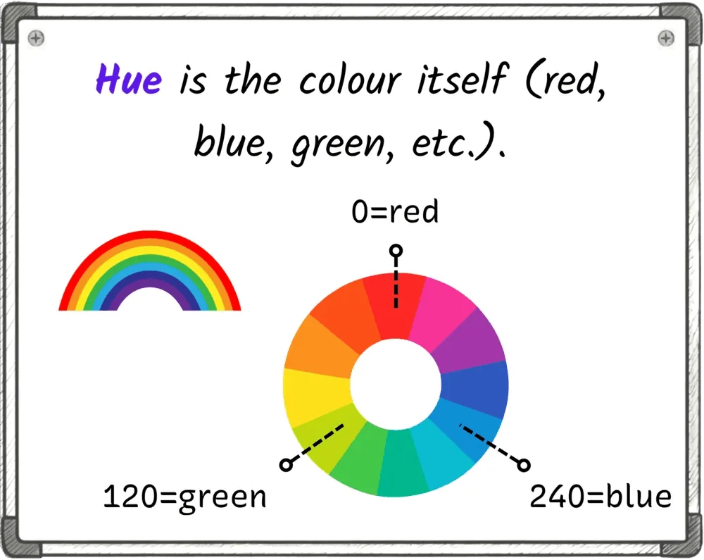 A hue color wheel and rainbow showing 0 is red, 120 is green, and 240 is blue