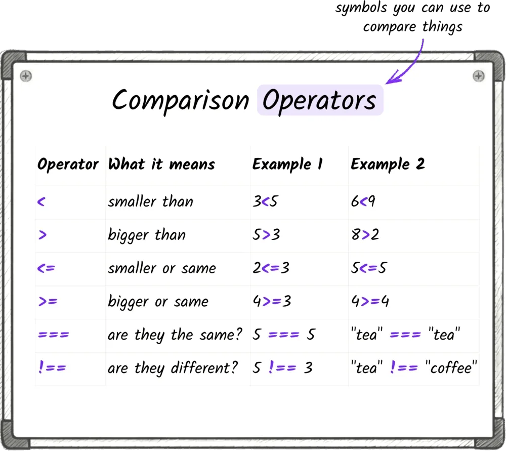 A table of comparison operators: less than, greater than, less than or equal, greater than or equal, equal, and not equal, with examples