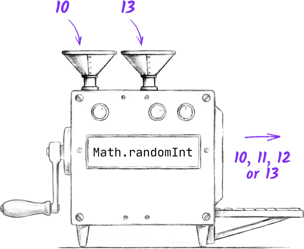The Math.randomInt machine with 10 and 13 in its input funnels, producing 10, 11, 12 or 13