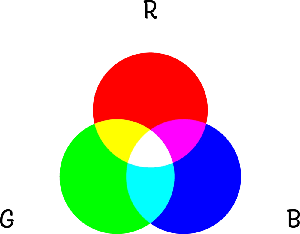 Three overlapping circles of red, green, and blue light mixing to make yellow, magenta, cyan, and white