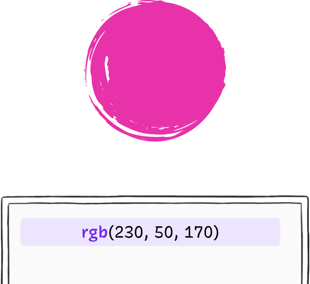 A pink circle produced by rgb(230, 50, 170), lots of red, a little green, and some blue