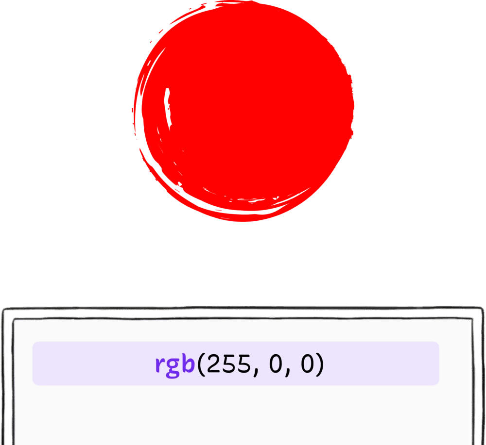 A red circle produced by rgb(255, 0, 0), all red and no green or blue