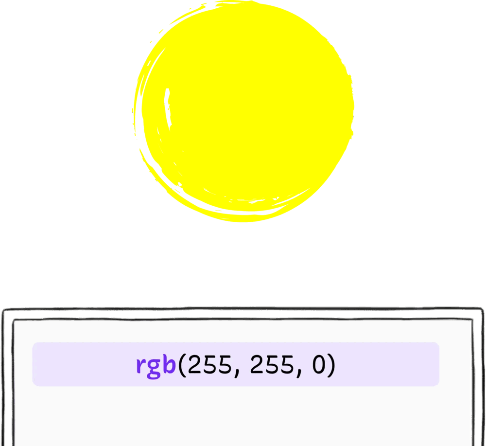 A yellow circle produced by rgb(255, 255, 0), all red and all green with no blue