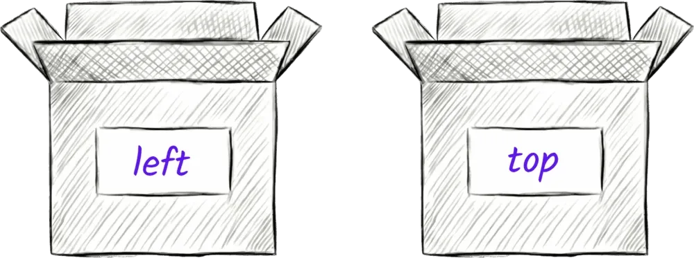 Two boxes labelled left and top that only last for one iteration of the loop
