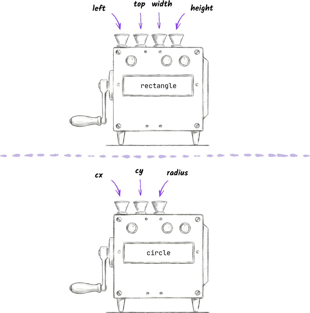 The rectangle machine with slots for left, top, width, height, and the circle machine with slots for cx, cy, radius