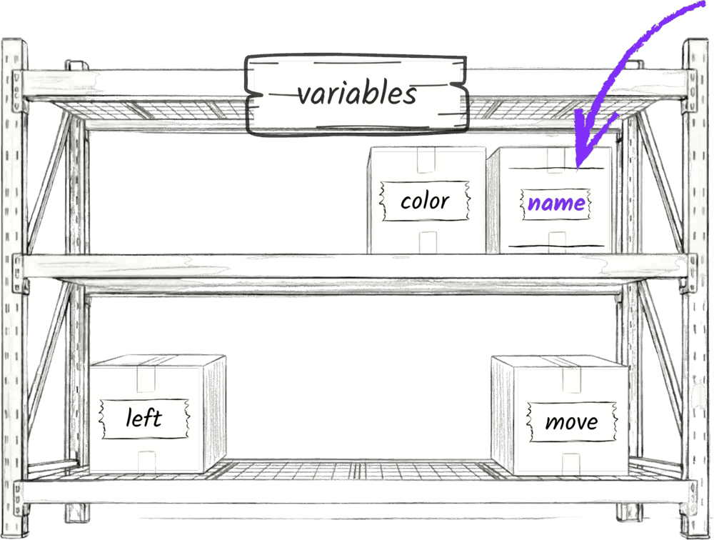 Labelled boxes on the variables shelves, each storing one value for Jiki to fetch later