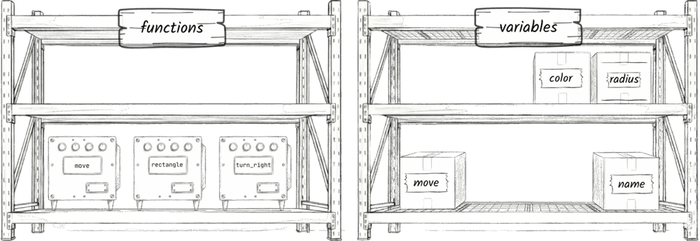 Two sets of shelves in Jiki's warehouse: one labelled functions holding machines, one labelled variables holding boxes